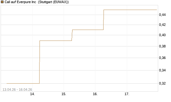 Call auf Everpure Inc [J.P. Morgan Structured Products B.V.] Chart