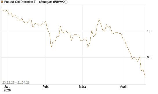 Put auf Old Dominion Freight Line [J.P. Morgan Structured Products B.V.] Chart
