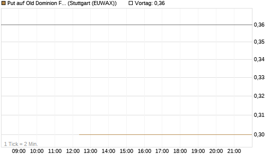 Put auf Old Dominion Freight Line [J.P. Morgan Structured Products B.V.] Chart