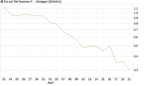Put auf Old Dominion Freight Line [J.P. Morgan Structured Products B.V.] Chart