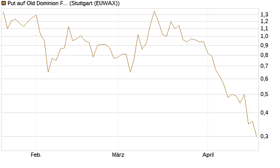 Put auf Old Dominion Freight Line [J.P. Morgan Structured Products B.V.] Chart
