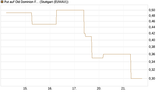 Put auf Old Dominion Freight Line [J.P. Morgan Structured Products B.V.] Chart