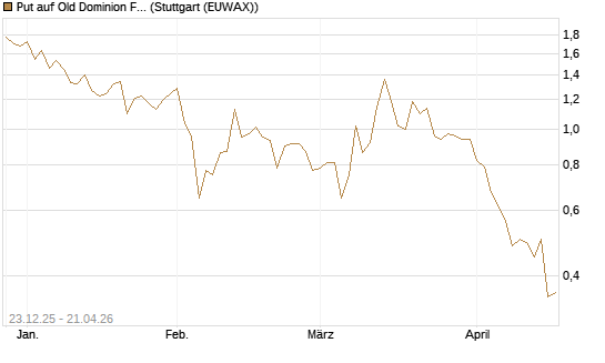 Put auf Old Dominion Freight Line [J.P. Morgan Structured Products B.V.] Chart