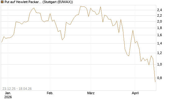 Put auf Hewlett Packard Enterprise Company [J.P. Morgan Structured Products B.V.] Chart