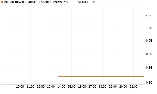 Put auf Hewlett Packard Enterprise Company [J.P. Morgan Structured Products B.V.] Chart