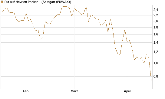 Put auf Hewlett Packard Enterprise Company [J.P. Morgan Structured Products B.V.] Chart