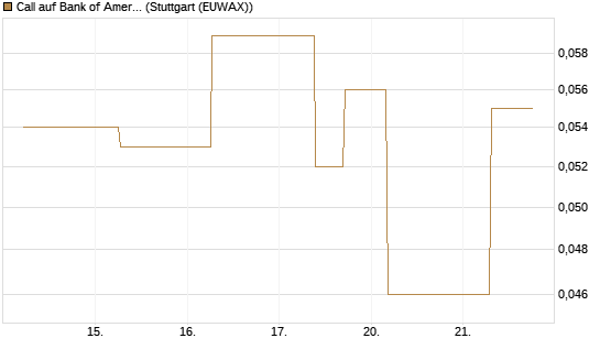 Call auf Bank of America [J.P. Morgan Structured Products B.V.] Chart
