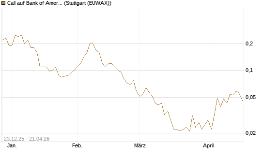 Call auf Bank of America [J.P. Morgan Structured Products B.V.] Chart