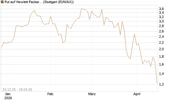 Put auf Hewlett Packard Enterprise Company [J.P. Morgan Structured Products B.V.] Chart
