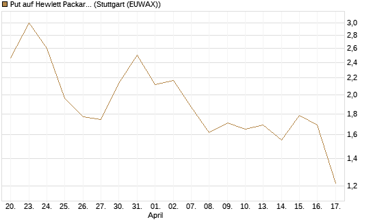 Put auf Hewlett Packard Enterprise Company [J.P. Morgan Structured Products B.V.] Chart