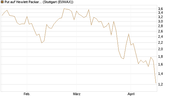 Put auf Hewlett Packard Enterprise Company [J.P. Morgan Structured Products B.V.] Chart