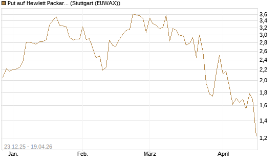 Put auf Hewlett Packard Enterprise Company [J.P. Morgan Structured Products B.V.] Chart