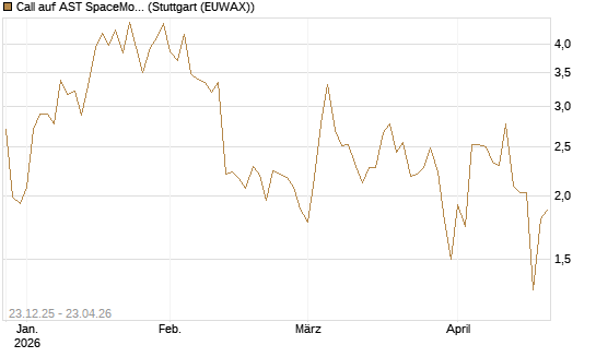 Call auf AST SpaceMobile Inc [J.P. Morgan Structured Products B.V.] Chart