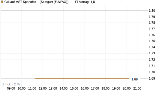 Call auf AST SpaceMobile Inc [J.P. Morgan Structured Products B.V.] Chart