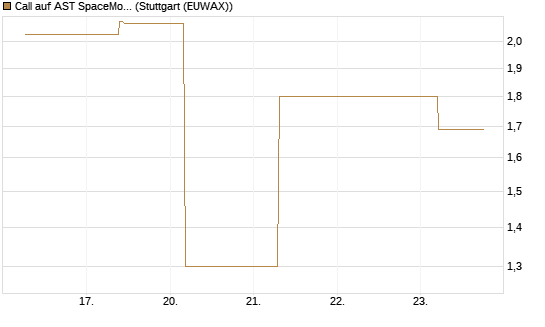 Call auf AST SpaceMobile Inc [J.P. Morgan Structured Products B.V.] Chart