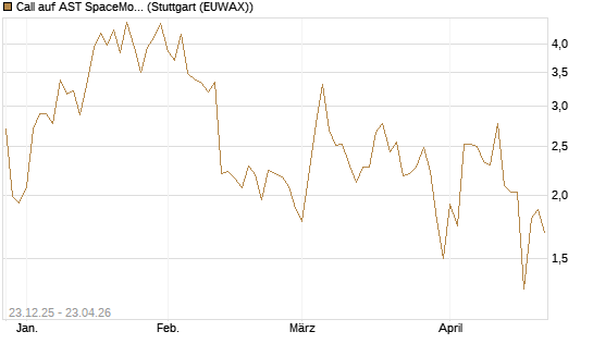 Call auf AST SpaceMobile Inc [J.P. Morgan Structured Products B.V.] Chart