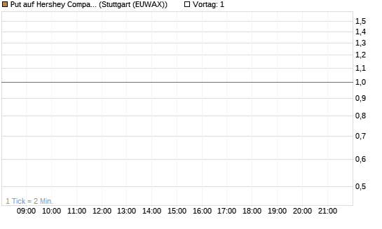 Put auf Hershey Company [J.P. Morgan Structured Products B.V.] Chart