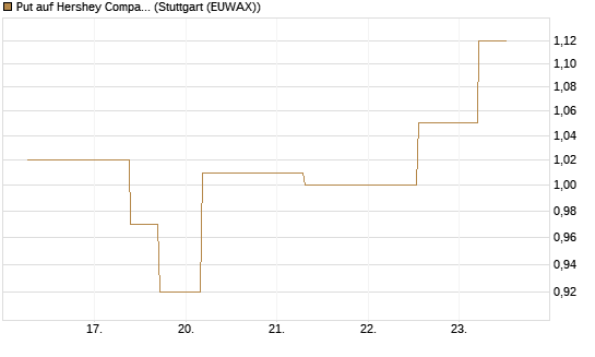 Put auf Hershey Company [J.P. Morgan Structured Products B.V.] Chart