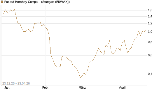 Put auf Hershey Company [J.P. Morgan Structured Products B.V.] Chart