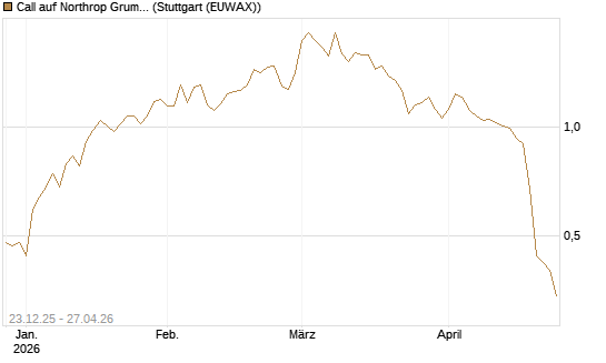 Call auf Northrop Grumman [J.P. Morgan Structured Products B.V.] Chart