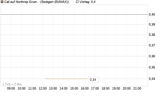 Call auf Northrop Grumman [J.P. Morgan Structured Products B.V.] Chart