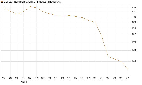 Call auf Northrop Grumman [J.P. Morgan Structured Products B.V.] Chart