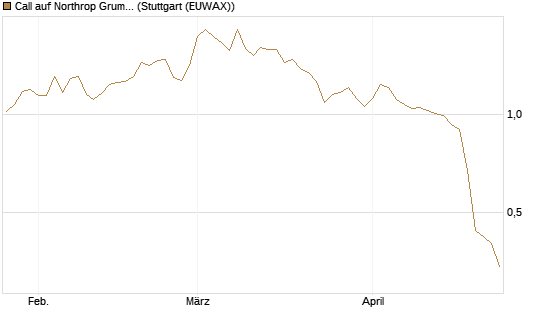 Call auf Northrop Grumman [J.P. Morgan Structured Products B.V.] Chart