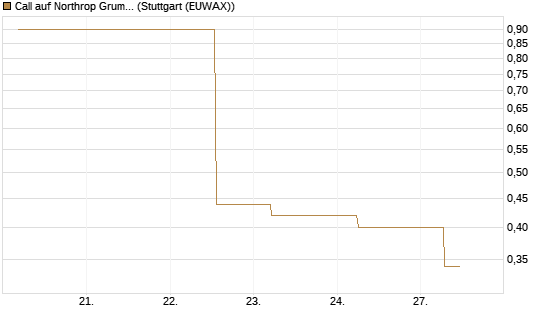 Call auf Northrop Grumman [J.P. Morgan Structured Products B.V.] Chart