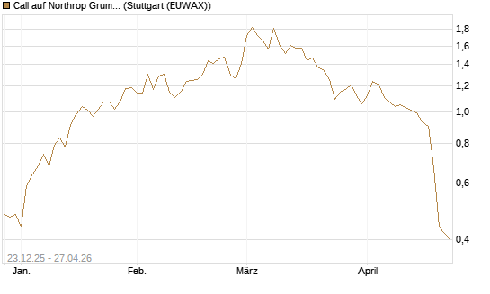 Call auf Northrop Grumman [J.P. Morgan Structured Products B.V.] Chart