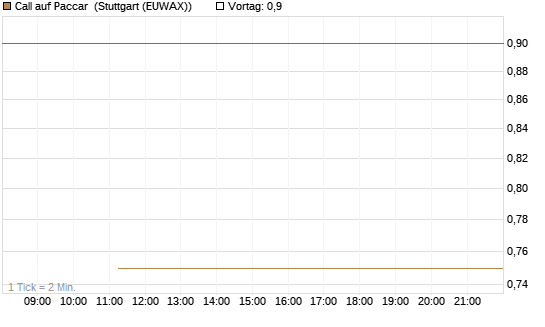 Call auf Paccar [J.P. Morgan Structured Products B.V.] Chart