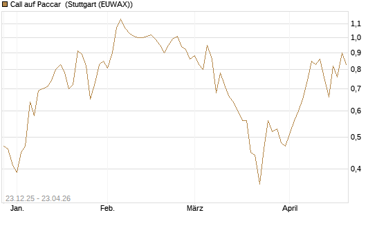 Call auf Paccar [J.P. Morgan Structured Products B.V.] Chart