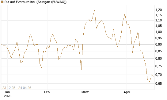 Put auf Everpure Inc [J.P. Morgan Structured Products B.V.] Chart