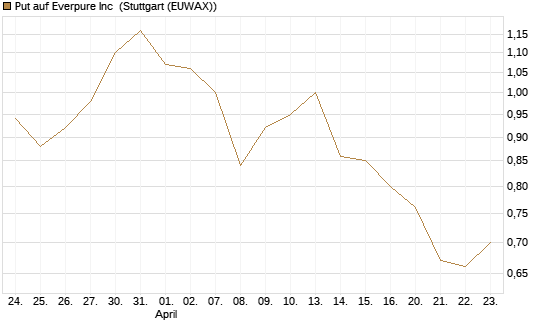Put auf Everpure Inc [J.P. Morgan Structured Products B.V.] Chart