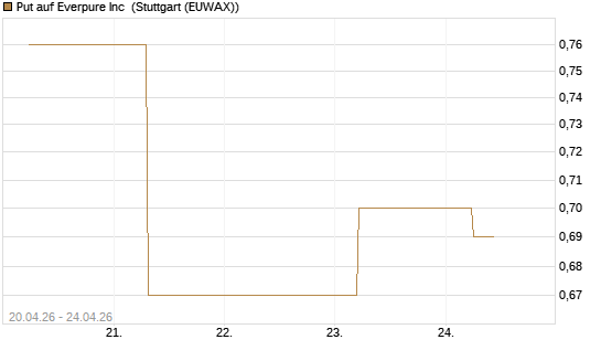 Put auf Everpure Inc [J.P. Morgan Structured Products B.V.] Chart