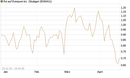Put auf Everpure Inc [J.P. Morgan Structured Products B.V.] Chart