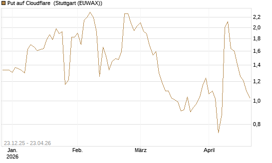 Put auf Cloudflare [J.P. Morgan Structured Products B.V.] Chart