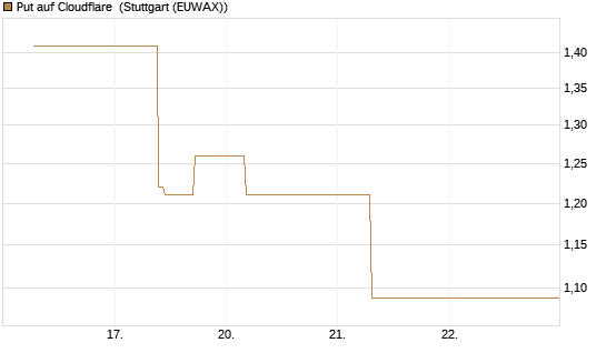 Put auf Cloudflare [J.P. Morgan Structured Products B.V.] Chart