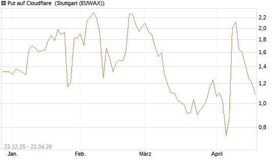 Put auf Cloudflare [J.P. Morgan Structured Products B.V.] Chart
