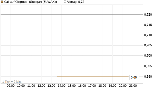 Call auf Citigroup [J.P. Morgan Structured Products B.V.] Chart