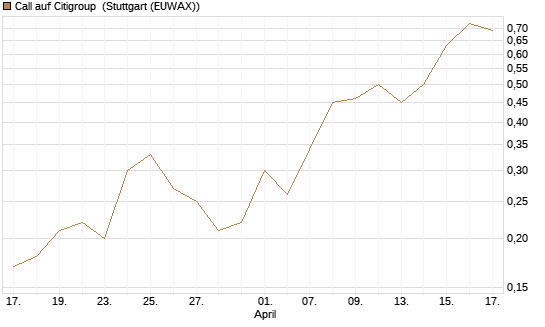 Call auf Citigroup [J.P. Morgan Structured Products B.V.] Chart