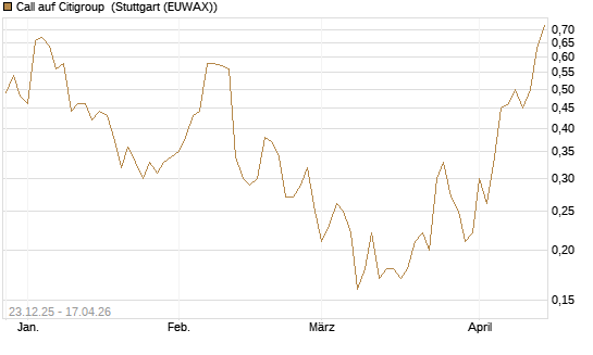 Call auf Citigroup [J.P. Morgan Structured Products B.V.] Chart