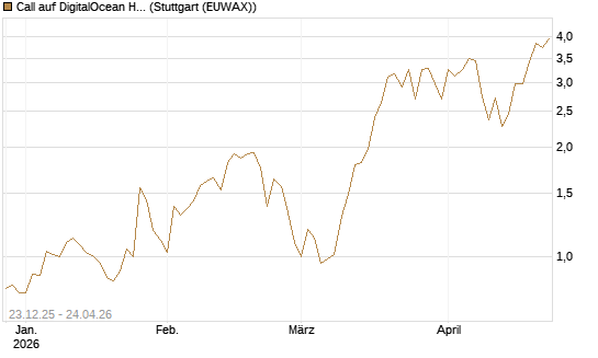 Call auf DigitalOcean Holdings [J.P. Morgan Structured Products B.V.] Chart