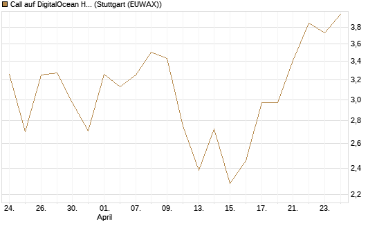 Call auf DigitalOcean Holdings [J.P. Morgan Structured Products B.V.] Chart