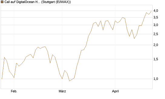 Call auf DigitalOcean Holdings [J.P. Morgan Structured Products B.V.] Chart