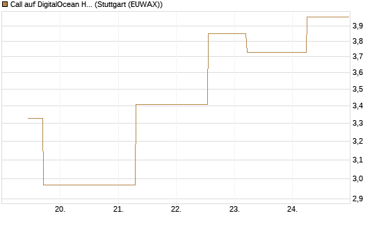 Call auf DigitalOcean Holdings [J.P. Morgan Structured Products B.V.] Chart