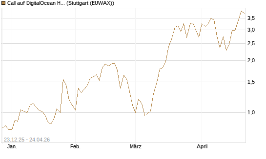 Call auf DigitalOcean Holdings [J.P. Morgan Structured Products B.V.] Chart
