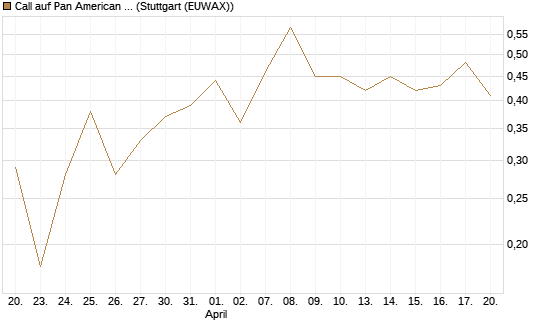 Call auf Pan American Silver [J.P. Morgan Structured Products B.V.] Chart