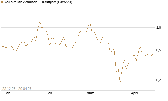 Call auf Pan American Silver [J.P. Morgan Structured Products B.V.] Chart