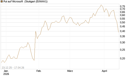 Put auf Microsoft [J.P. Morgan Structured Products B.V.] Chart