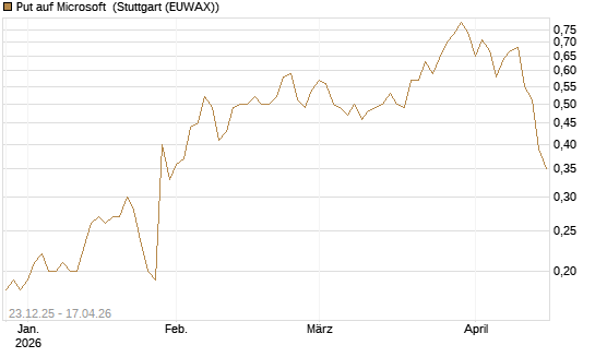 Put auf Microsoft [J.P. Morgan Structured Products B.V.] Chart